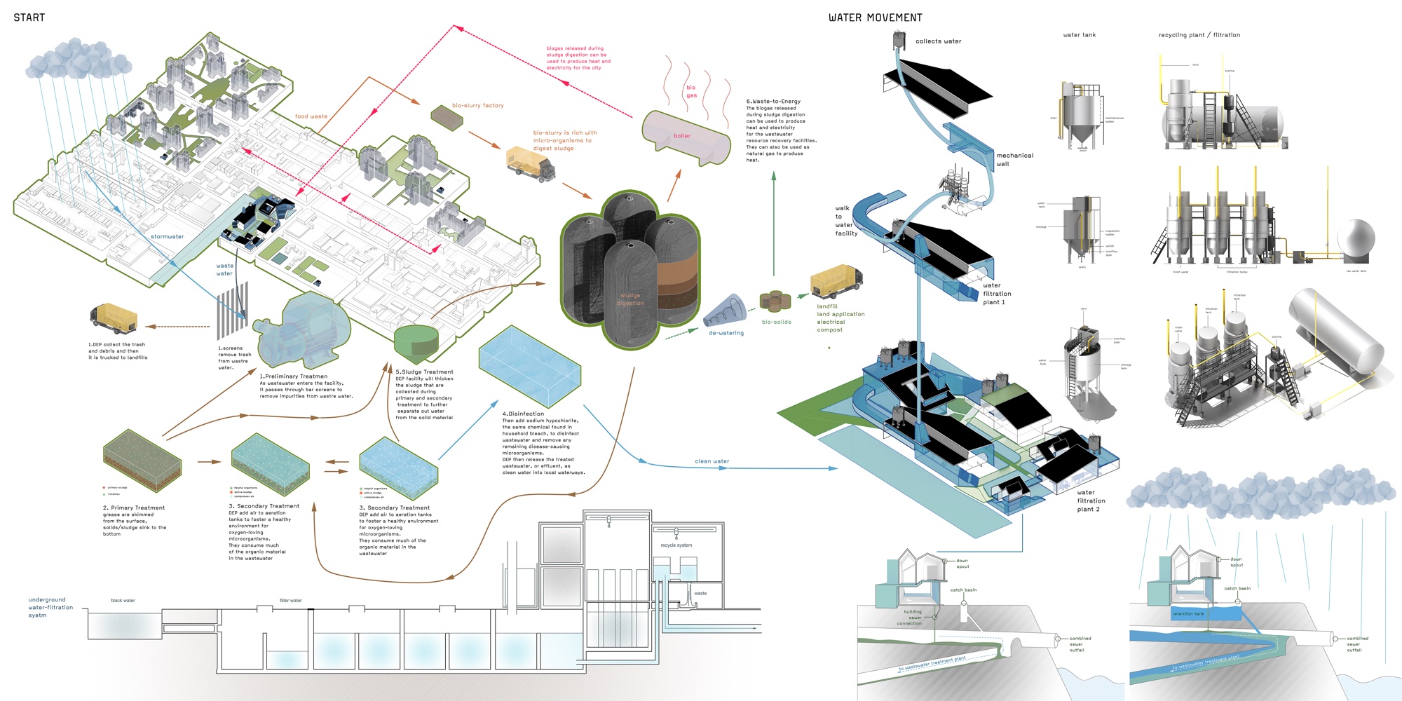 Water movement diagram — rainwater collection, filtration cycle, bathhouse loop, and renewable energy recovery